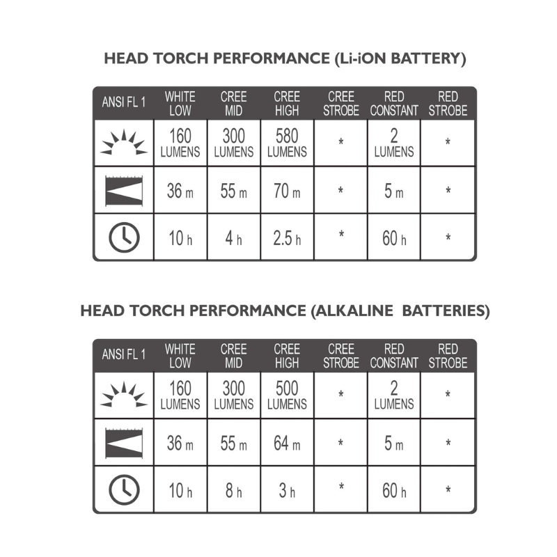 Prožektorius Lifesystems Intensity 580 Head Torch Rech. TaktikaPro - Kai kiekviena detalė turi prasmę.