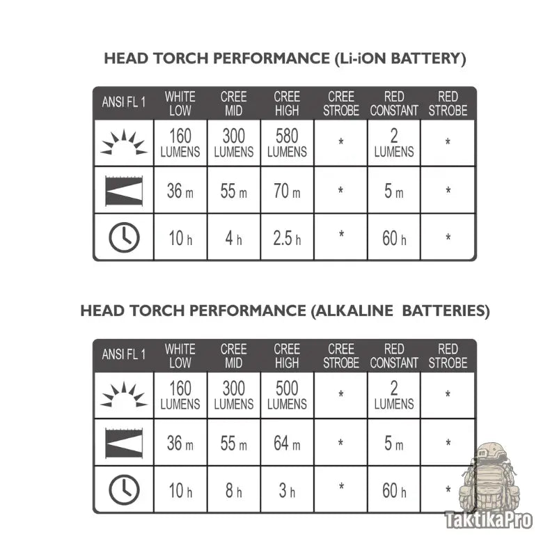 Prožektorius Lifesystems Intensity 580 Head Torch Rech. TaktikaPro - Kai kiekviena detalė turi prasmę.